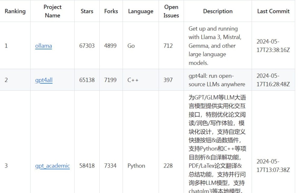 GitHub-Ranking-AI：AI 相关仓库排名开源项目-极客酱